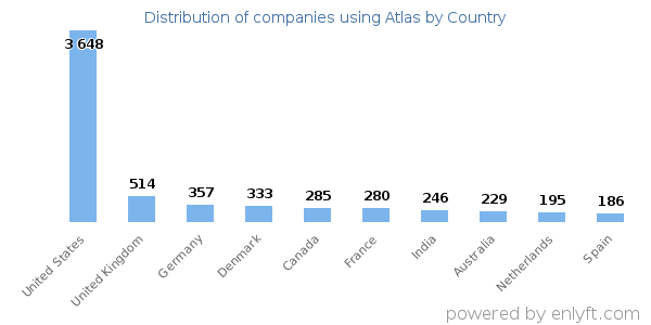 Atlas customers by country