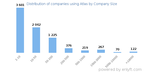 Companies using Atlas, by size (number of employees)