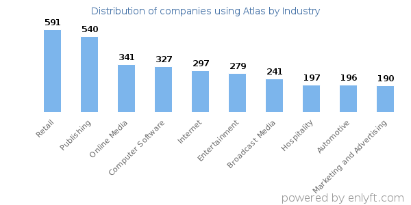 Companies using Atlas - Distribution by industry
