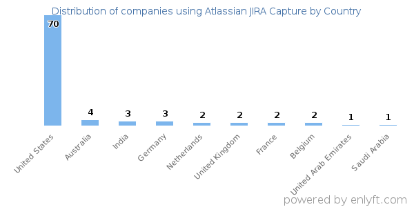 Atlassian JIRA Capture customers by country