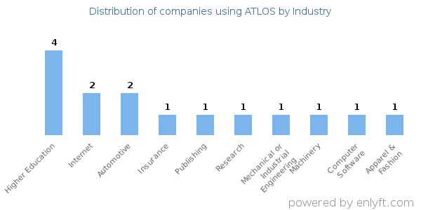 Companies using ATLOS - Distribution by industry