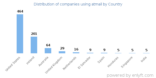 atmail customers by country