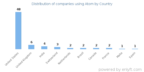 Atom customers by country