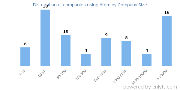 Companies using Atom, by size (number of employees)