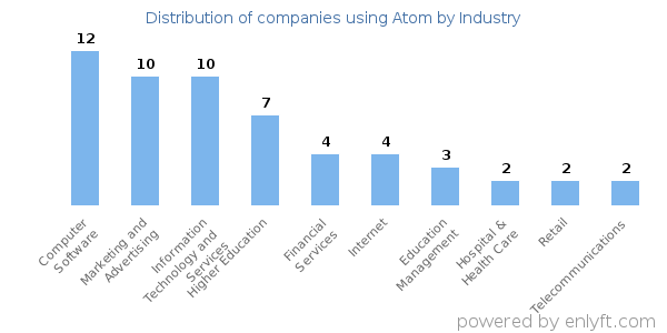 Companies using Atom - Distribution by industry