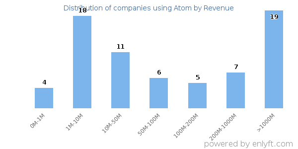 Atom clients - distribution by company revenue