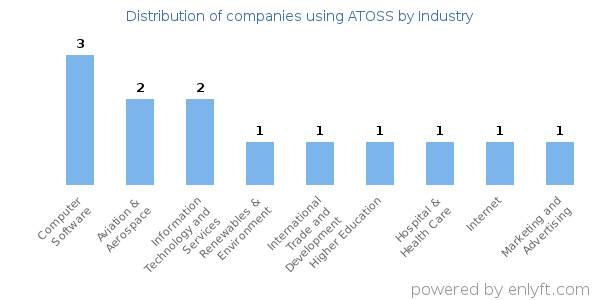 Companies using ATOSS - Distribution by industry