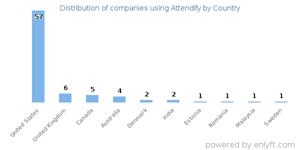 Attendify customers by country