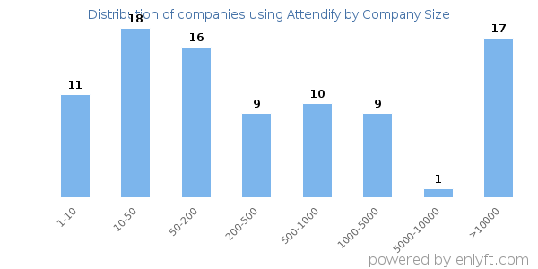 Companies using Attendify, by size (number of employees)
