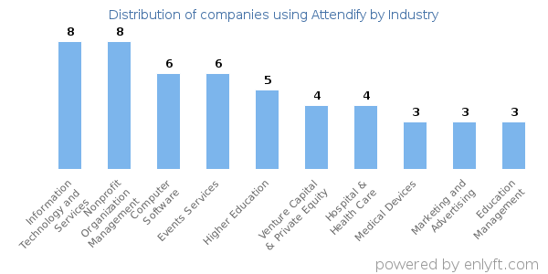 Companies using Attendify - Distribution by industry