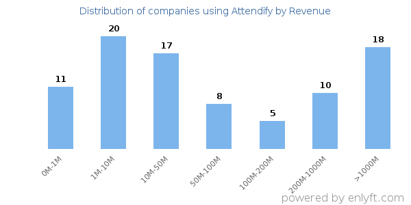 Attendify clients - distribution by company revenue