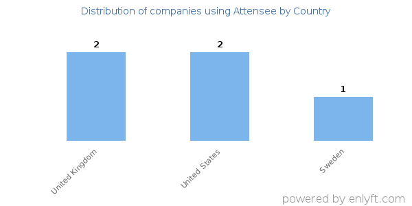 Attensee customers by country