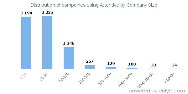 Companies using Attentive, by size (number of employees)