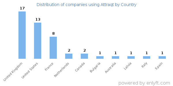 Attraqt customers by country