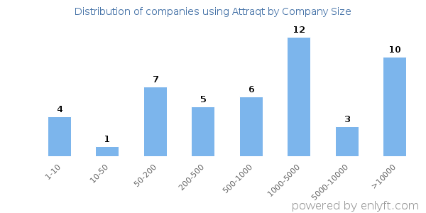 Companies using Attraqt, by size (number of employees)