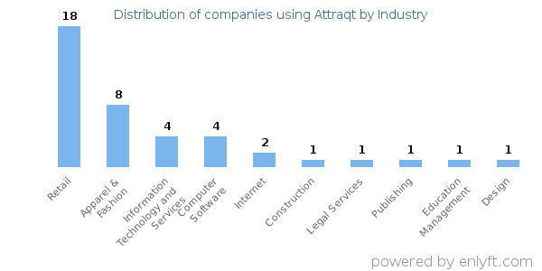 Companies using Attraqt - Distribution by industry