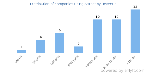 Attraqt clients - distribution by company revenue