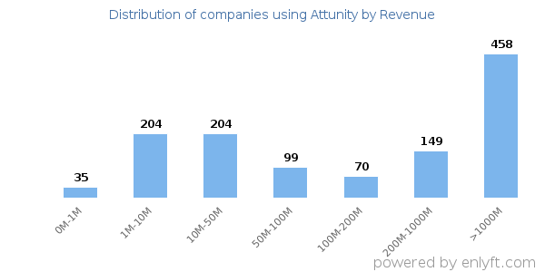 Attunity clients - distribution by company revenue