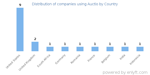 Auctio customers by country