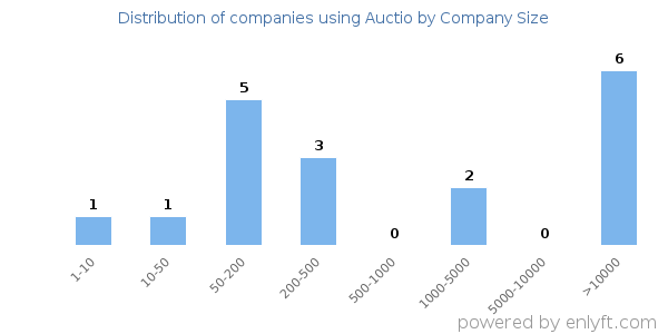 Companies using Auctio, by size (number of employees)