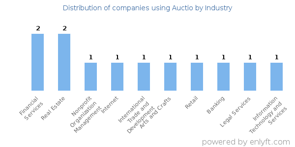 Companies using Auctio - Distribution by industry