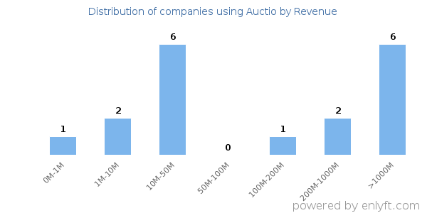 Auctio clients - distribution by company revenue