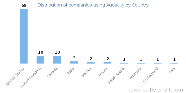 Audacity customers by country