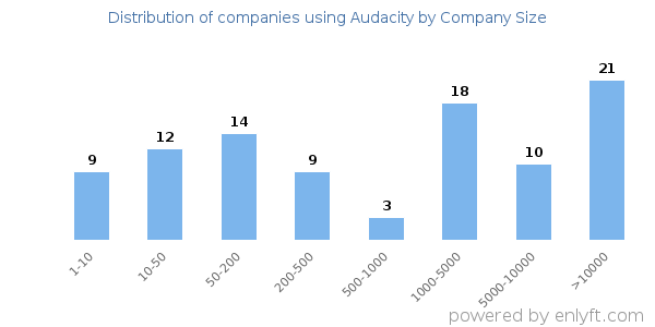 Companies using Audacity, by size (number of employees)