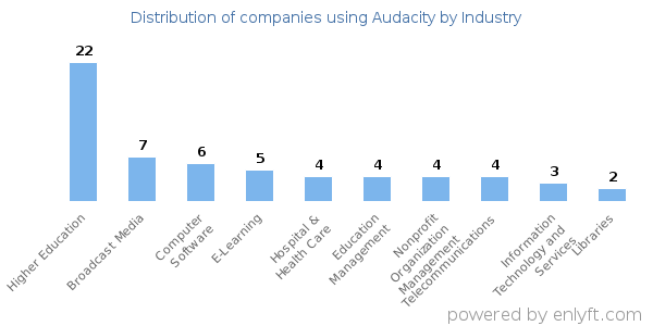 Companies using Audacity - Distribution by industry