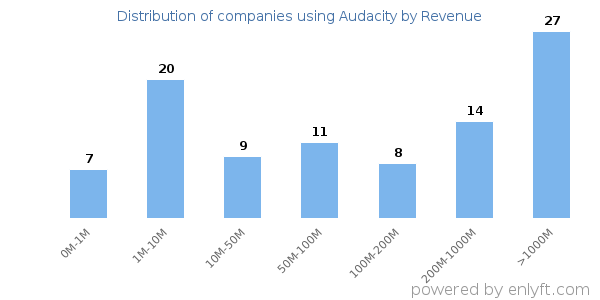 Audacity clients - distribution by company revenue