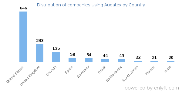 Audatex customers by country