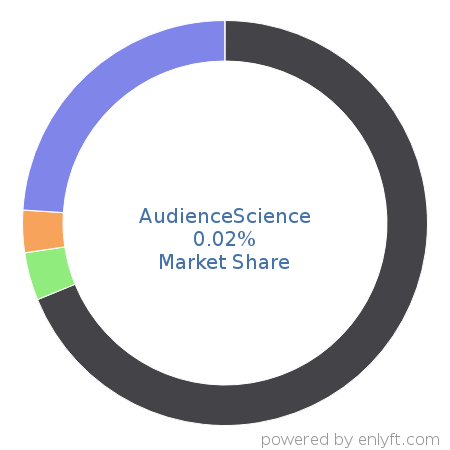 AudienceScience market share in Advertising Campaign Management is about 0.02%