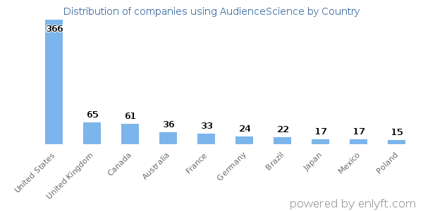 AudienceScience customers by country
