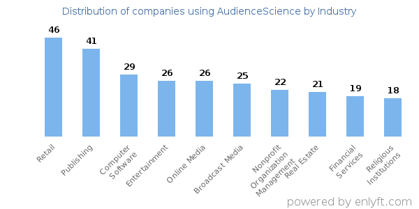 Companies using AudienceScience - Distribution by industry