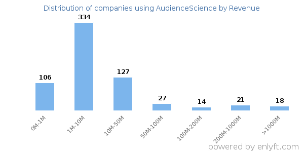 AudienceScience clients - distribution by company revenue