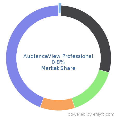 AudienceView Professional market share in Event Management Software is about 0.8%
