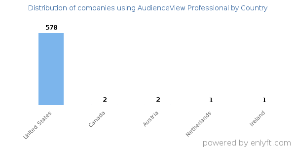 AudienceView Professional customers by country