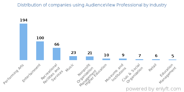 Companies using AudienceView Professional - Distribution by industry
