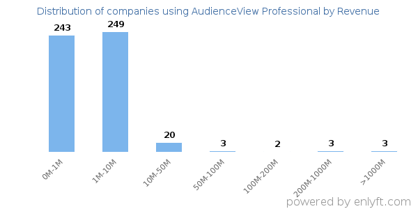 AudienceView Professional clients - distribution by company revenue