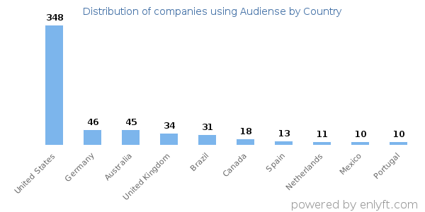 Audiense customers by country
