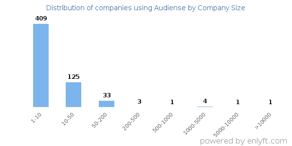 Companies using Audiense, by size (number of employees)