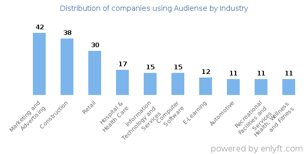 Companies using Audiense - Distribution by industry