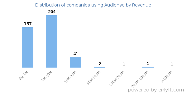 Audiense clients - distribution by company revenue