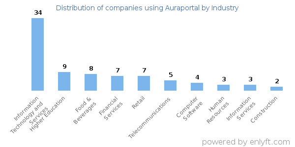 Companies using Auraportal - Distribution by industry