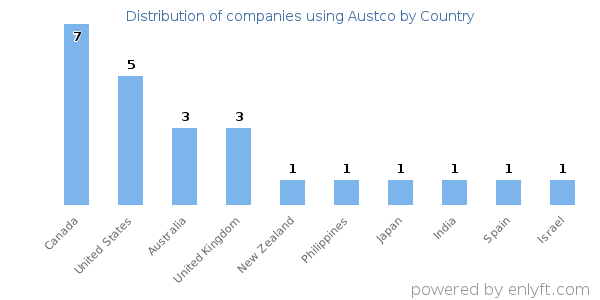 Austco customers by country