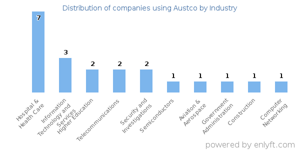 Companies using Austco - Distribution by industry