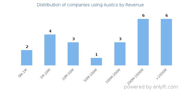Austco clients - distribution by company revenue