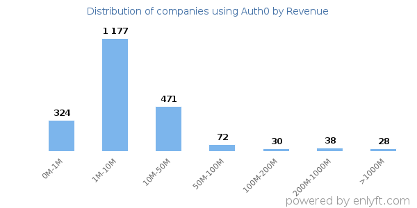 Auth0 clients - distribution by company revenue