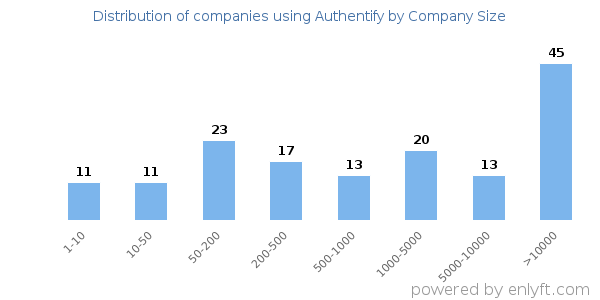 Companies using Authentify, by size (number of employees)