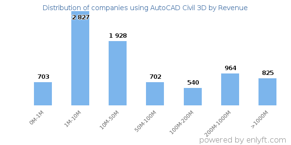 AutoCAD Civil 3D clients - distribution by company revenue